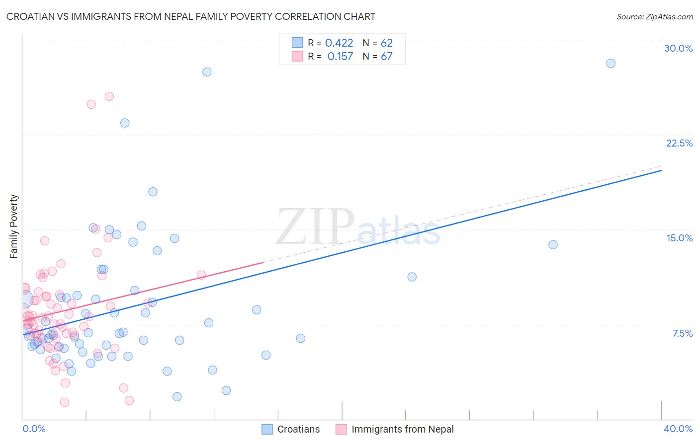 Croatian vs Immigrants from Nepal Family Poverty