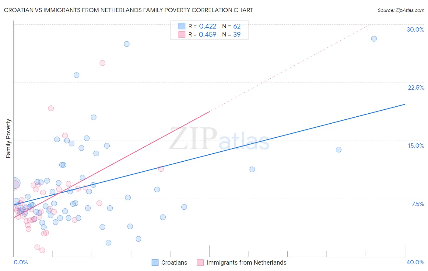 Croatian vs Immigrants from Netherlands Family Poverty