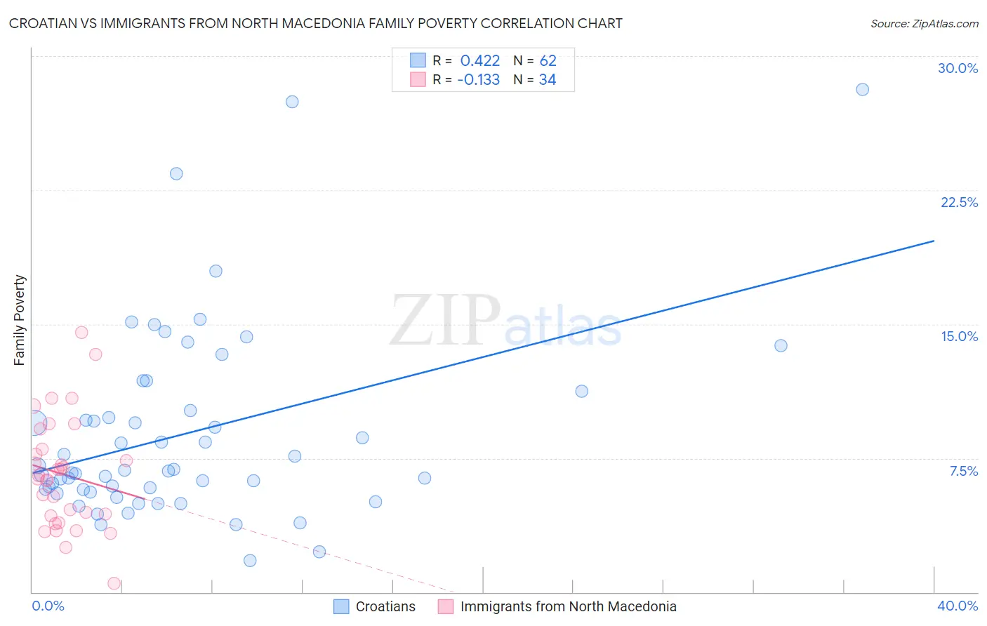 Croatian vs Immigrants from North Macedonia Family Poverty