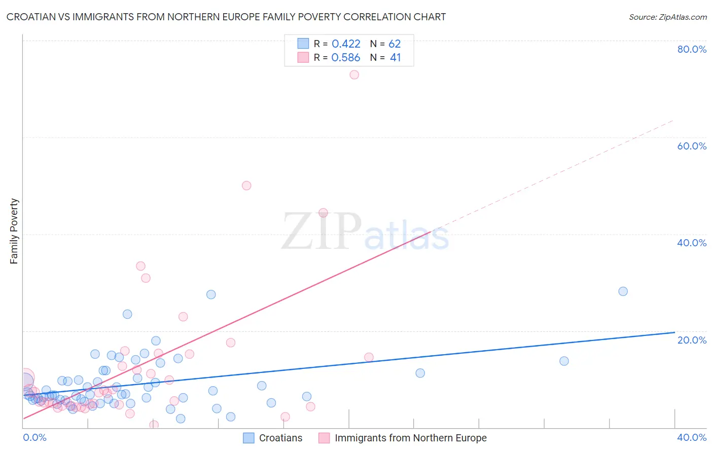 Croatian vs Immigrants from Northern Europe Family Poverty