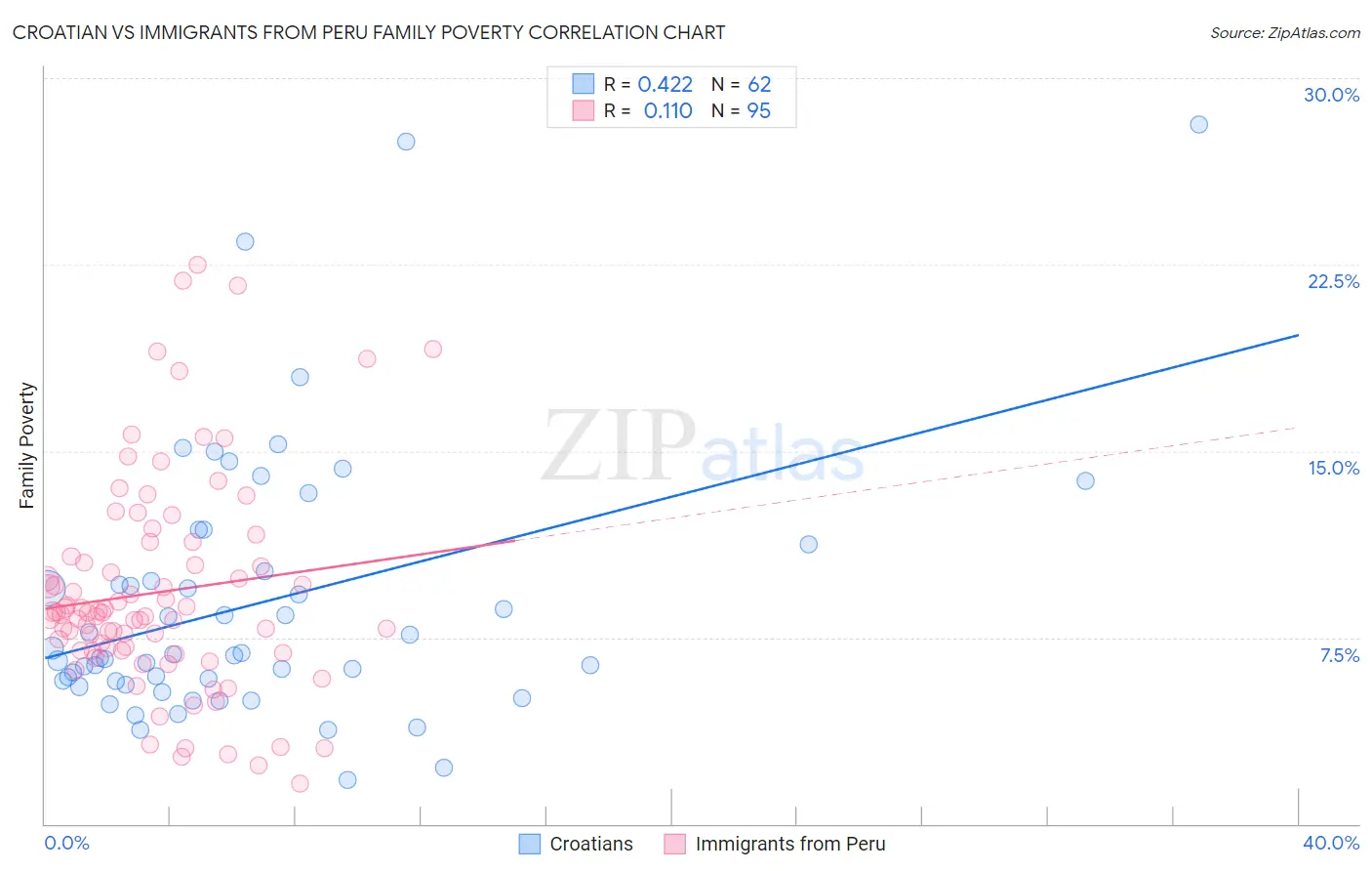 Croatian vs Immigrants from Peru Family Poverty