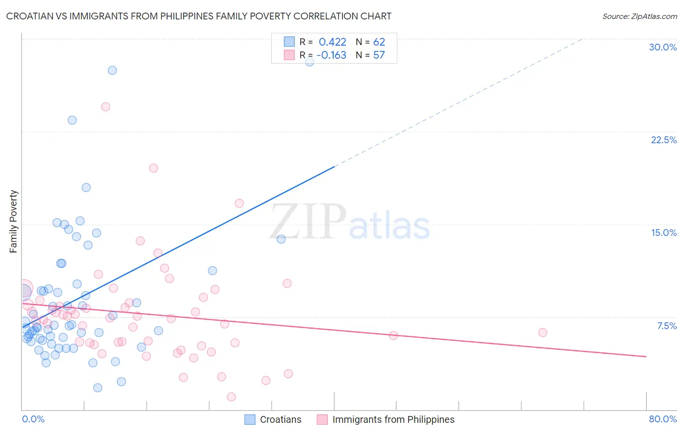 Croatian vs Immigrants from Philippines Family Poverty