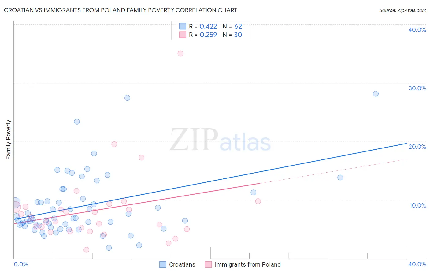 Croatian vs Immigrants from Poland Family Poverty