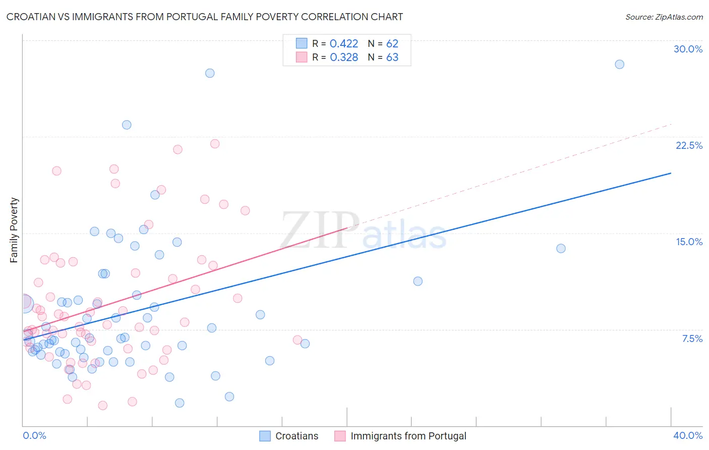 Croatian vs Immigrants from Portugal Family Poverty