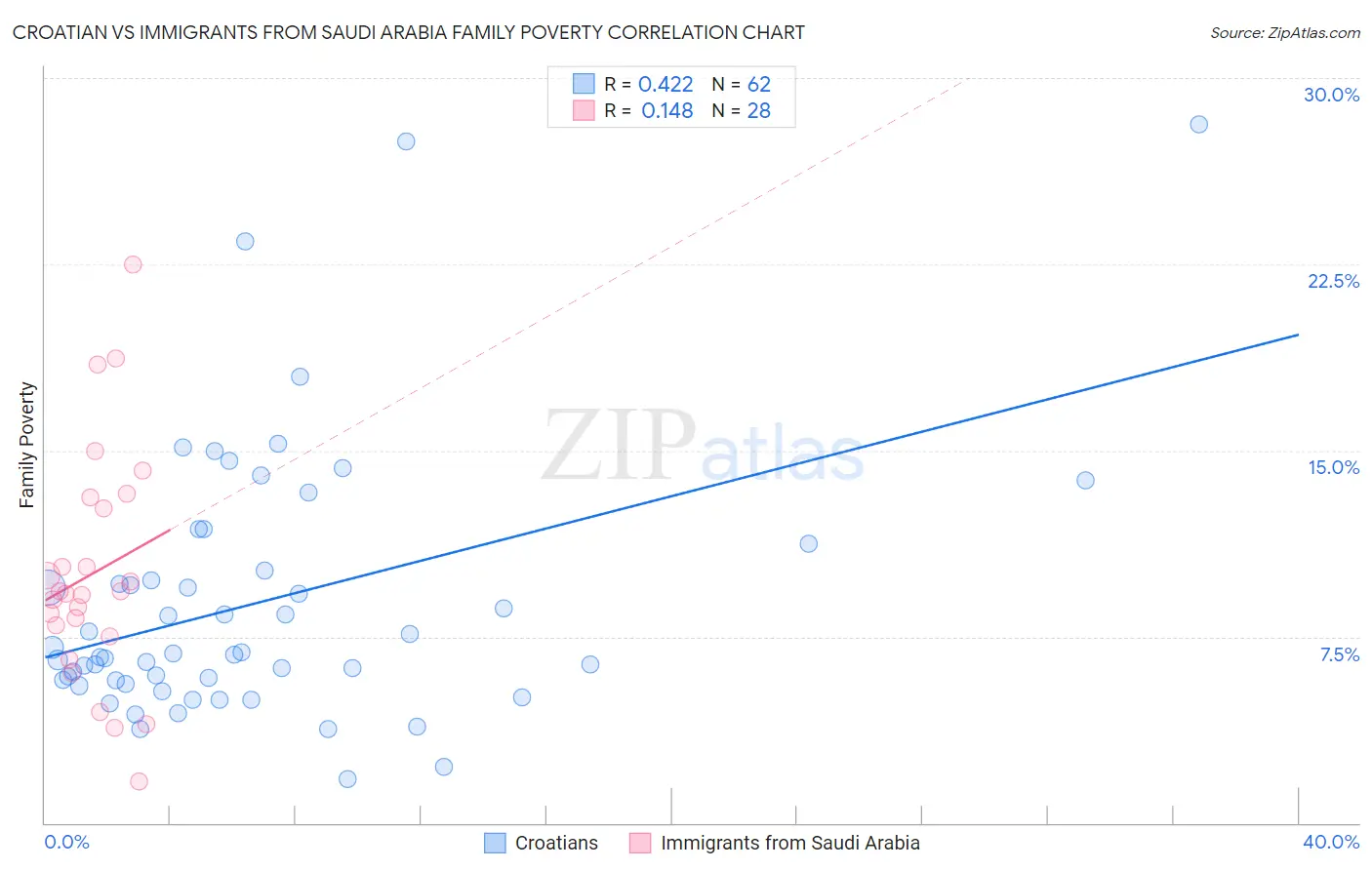 Croatian vs Immigrants from Saudi Arabia Family Poverty