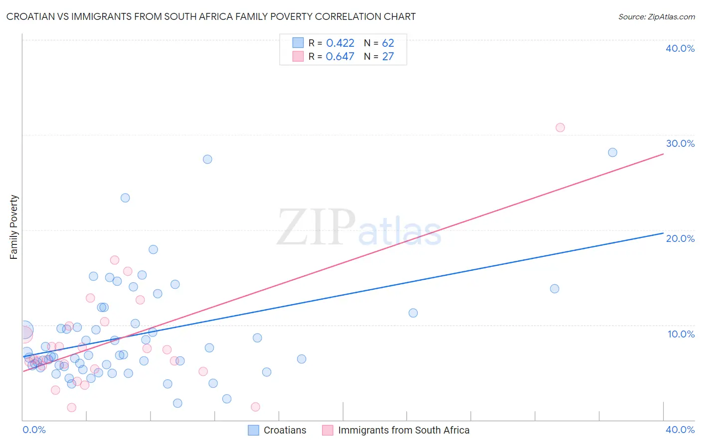 Croatian vs Immigrants from South Africa Family Poverty