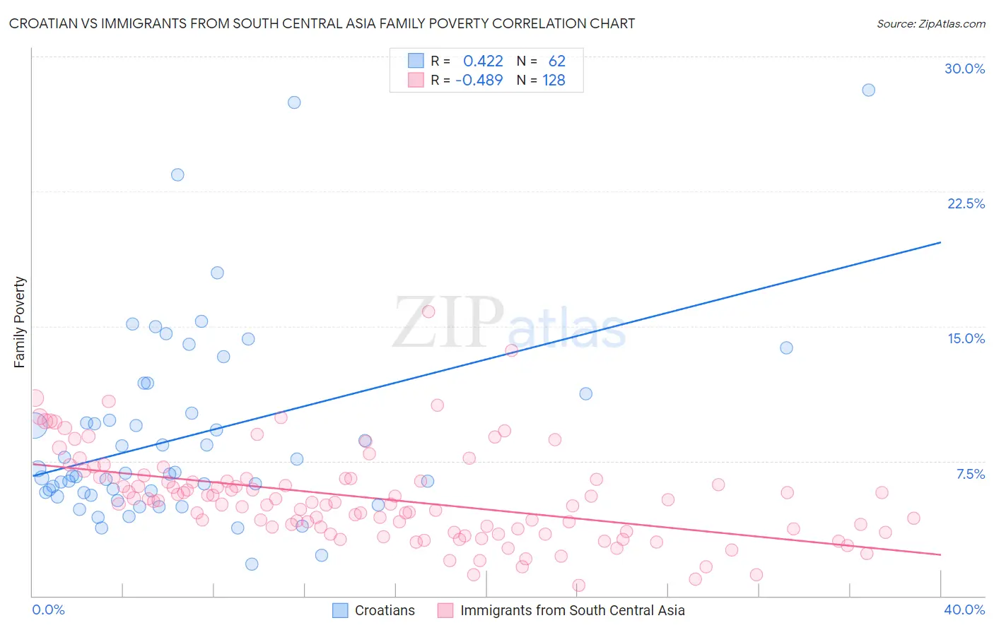 Croatian vs Immigrants from South Central Asia Family Poverty