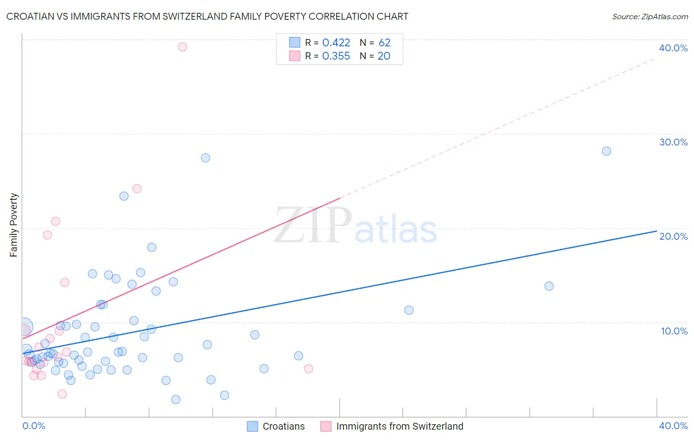 Croatian vs Immigrants from Switzerland Family Poverty