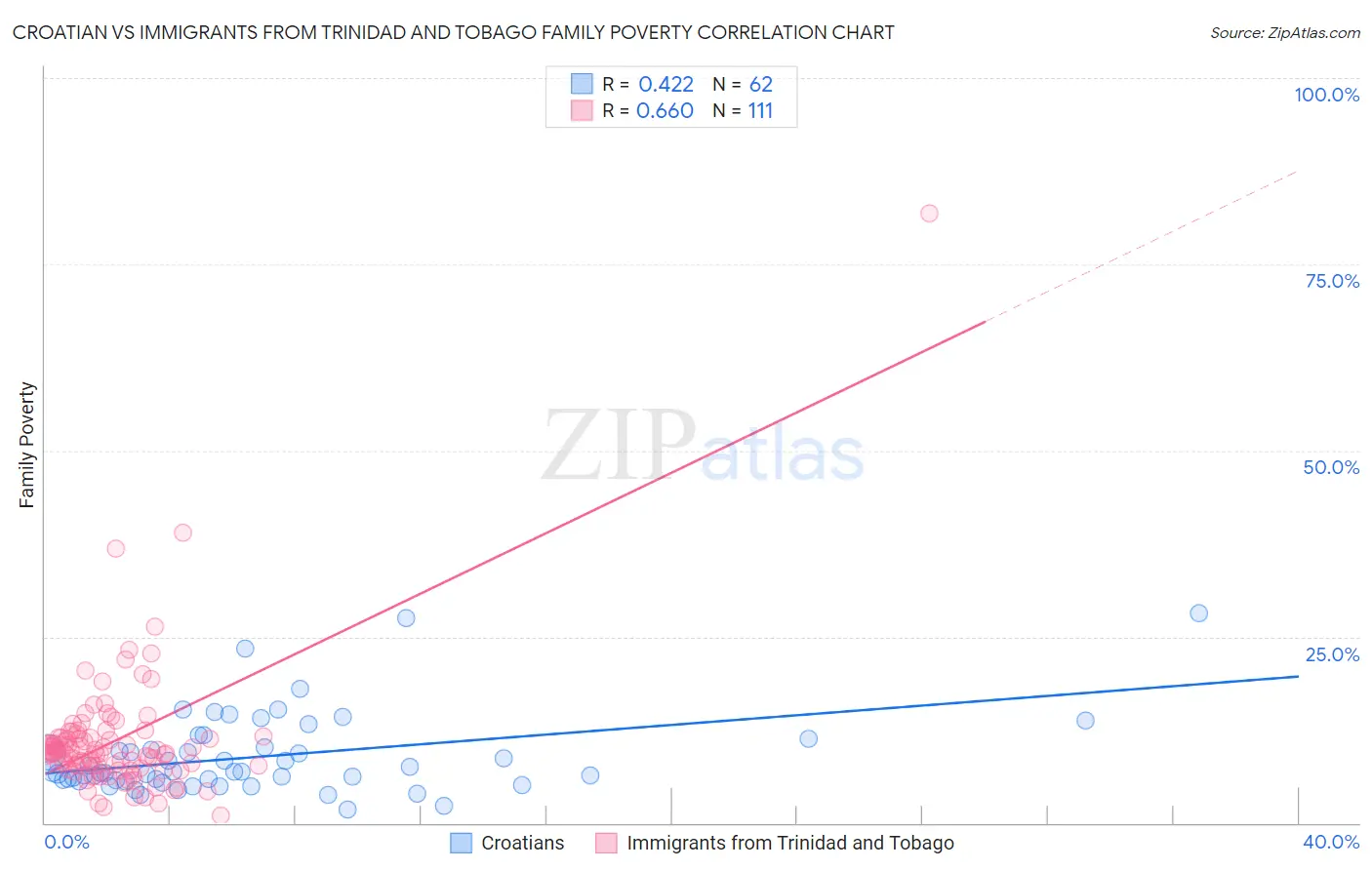Croatian vs Immigrants from Trinidad and Tobago Family Poverty