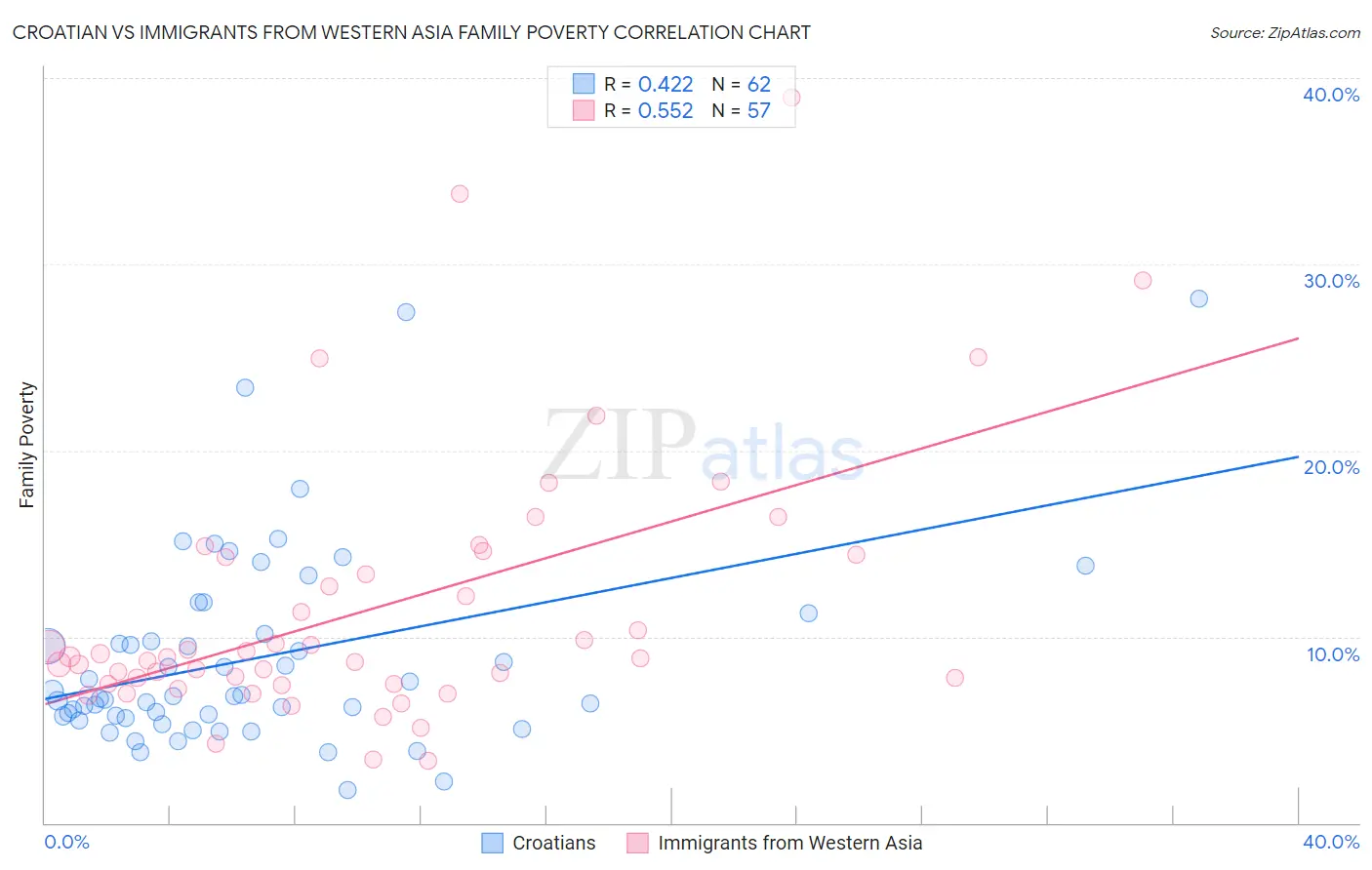 Croatian vs Immigrants from Western Asia Family Poverty