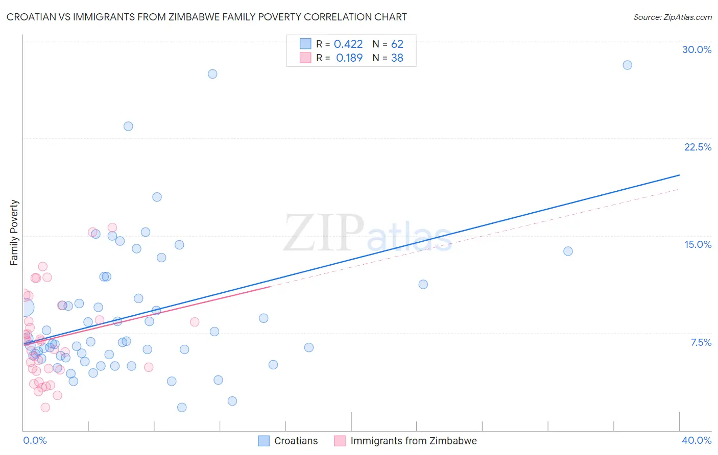 Croatian vs Immigrants from Zimbabwe Family Poverty