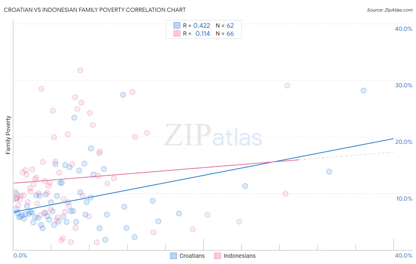 Croatian vs Indonesian Family Poverty