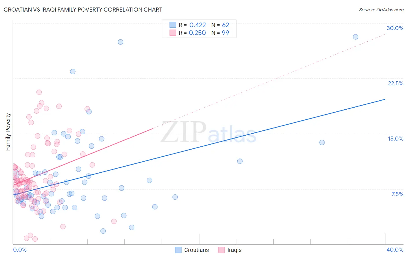 Croatian vs Iraqi Family Poverty