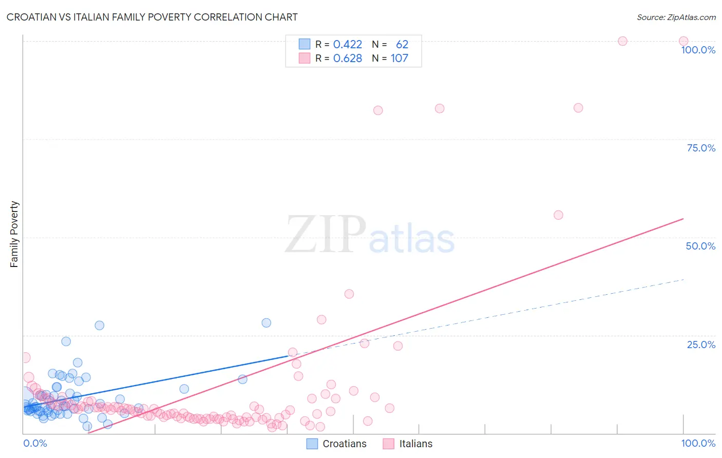 Croatian vs Italian Family Poverty