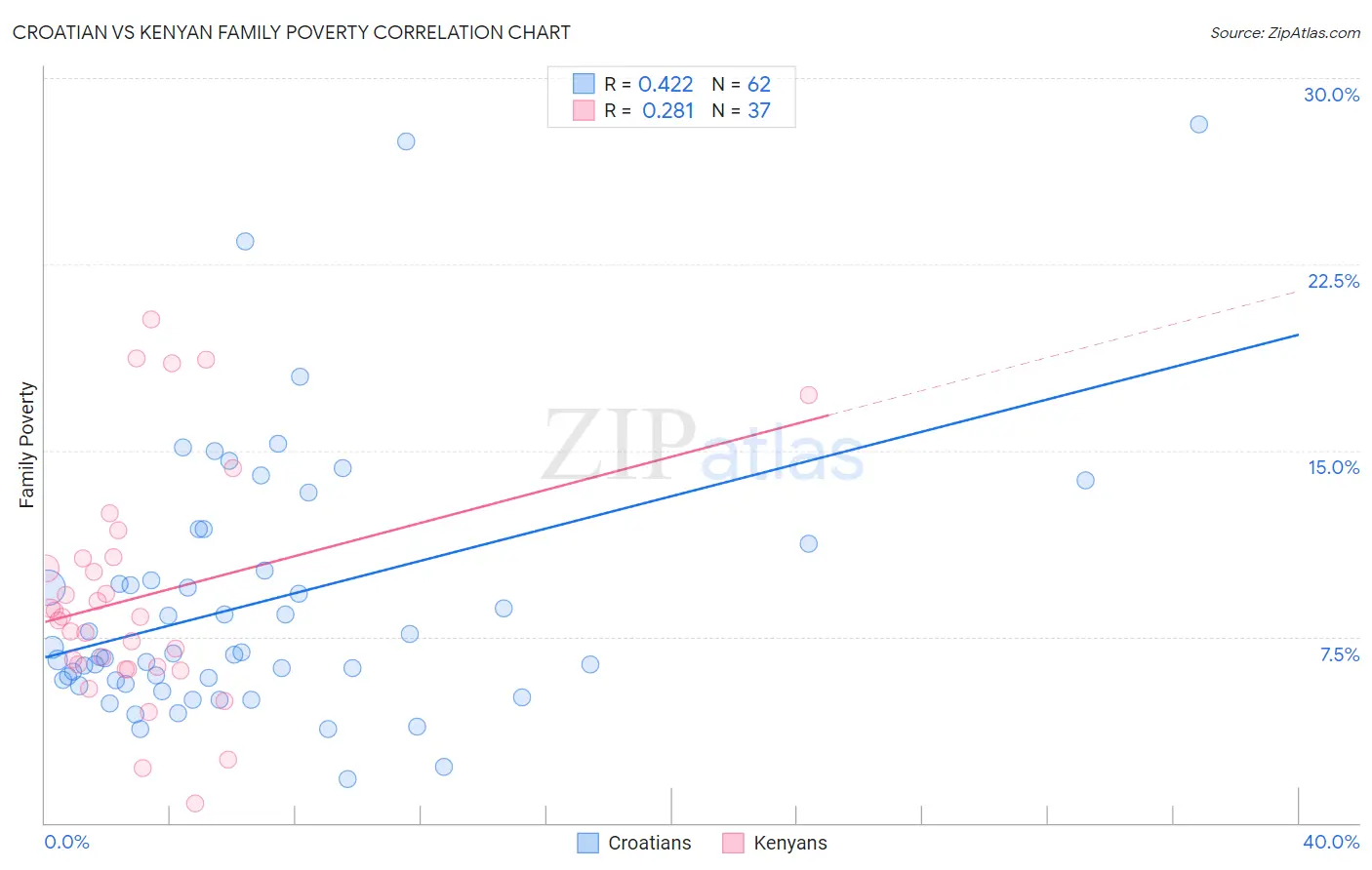 Croatian vs Kenyan Family Poverty