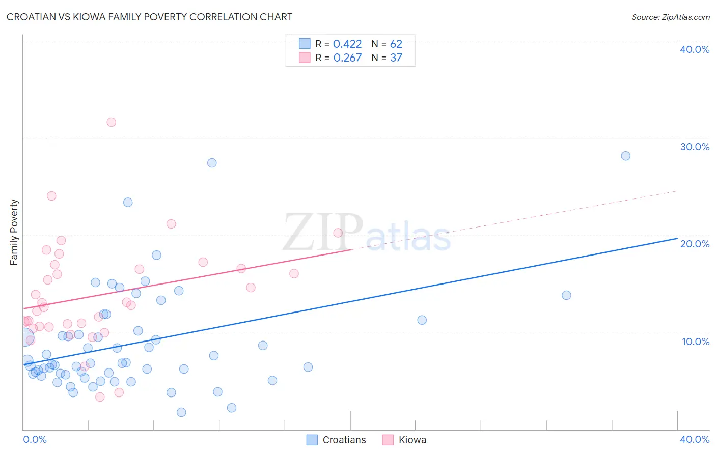 Croatian vs Kiowa Family Poverty