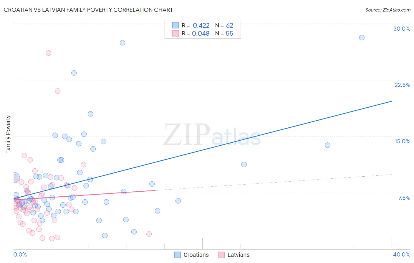 Croatian vs Latvian Family Poverty