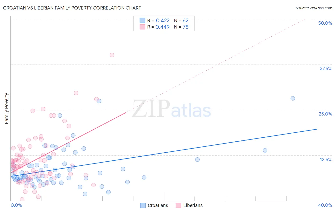 Croatian vs Liberian Family Poverty