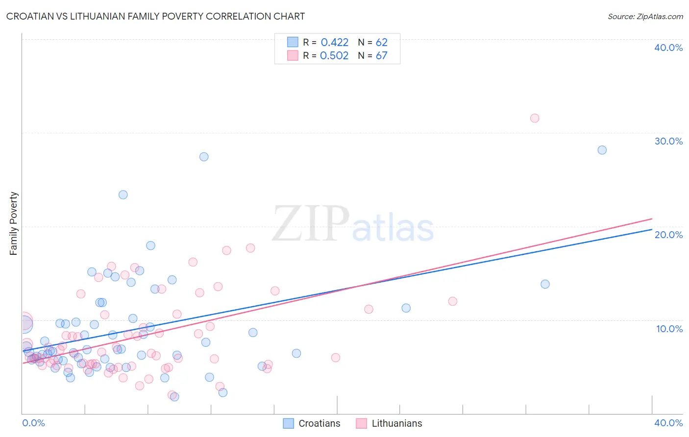 Croatian vs Lithuanian Family Poverty