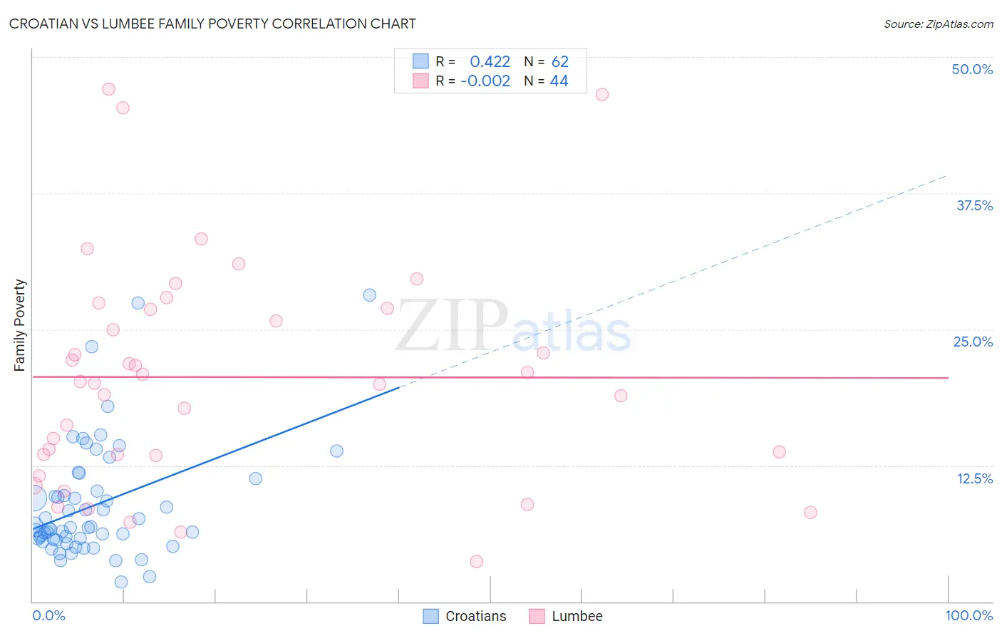 Croatian vs Lumbee Family Poverty