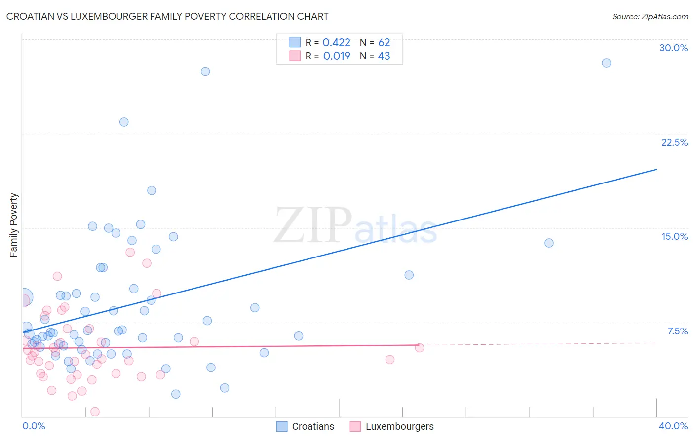 Croatian vs Luxembourger Family Poverty