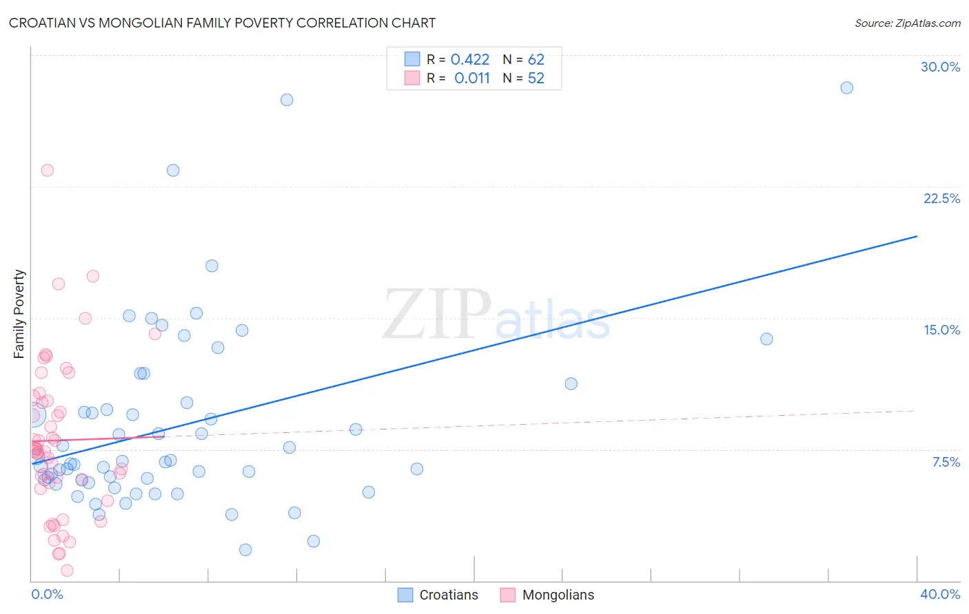 Croatian vs Mongolian Family Poverty