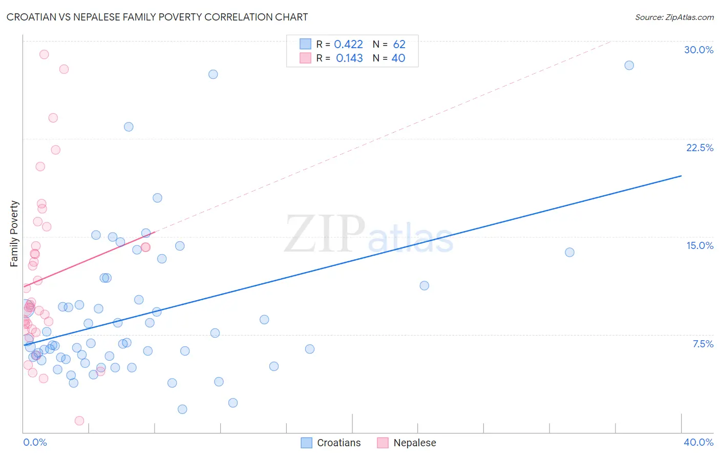 Croatian vs Nepalese Family Poverty