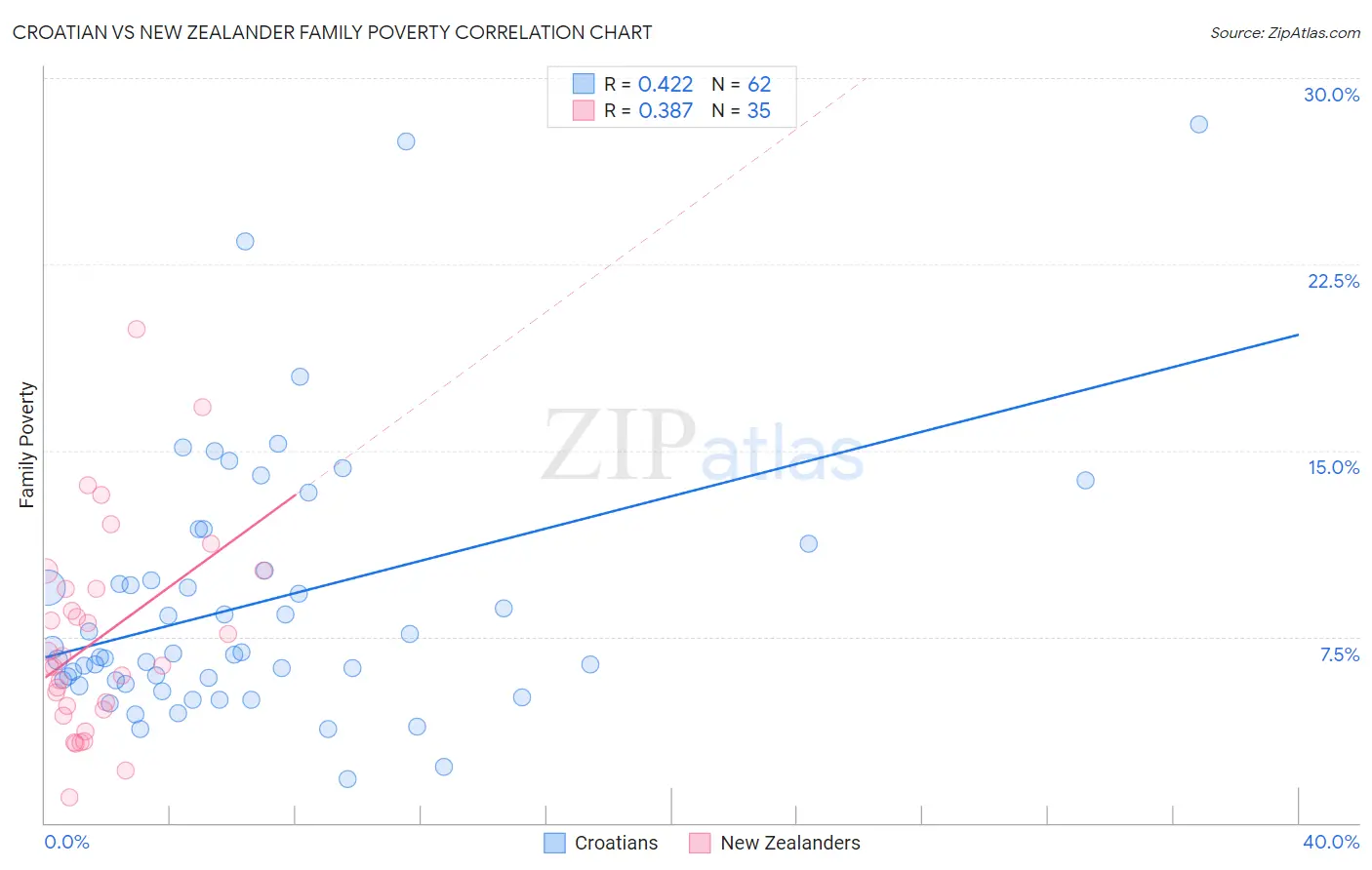 Croatian vs New Zealander Family Poverty