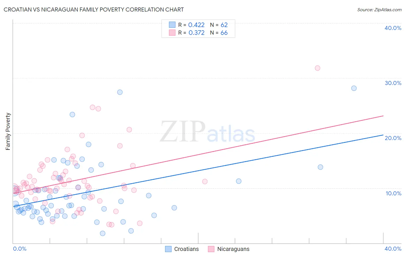 Croatian vs Nicaraguan Family Poverty