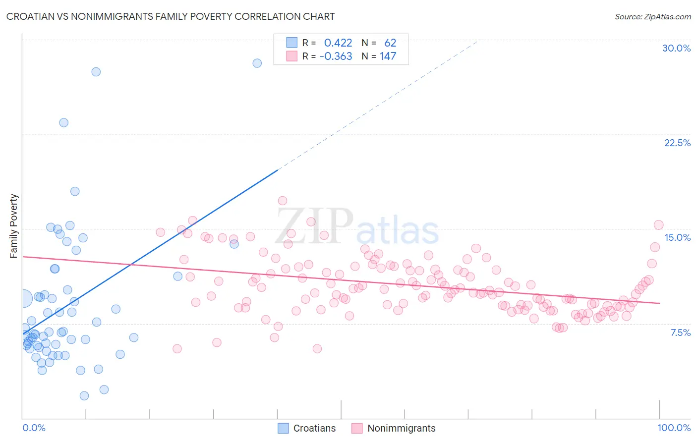 Croatian vs Nonimmigrants Family Poverty