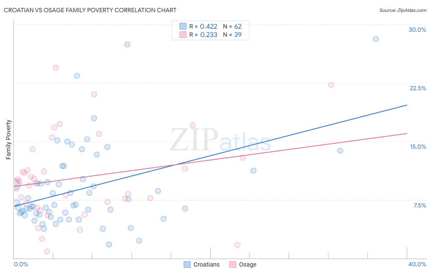 Croatian vs Osage Family Poverty