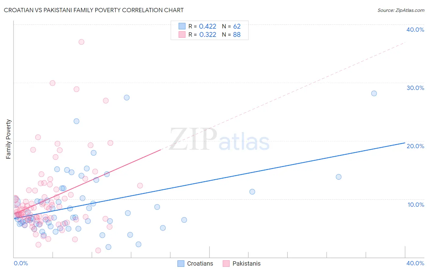 Croatian vs Pakistani Family Poverty