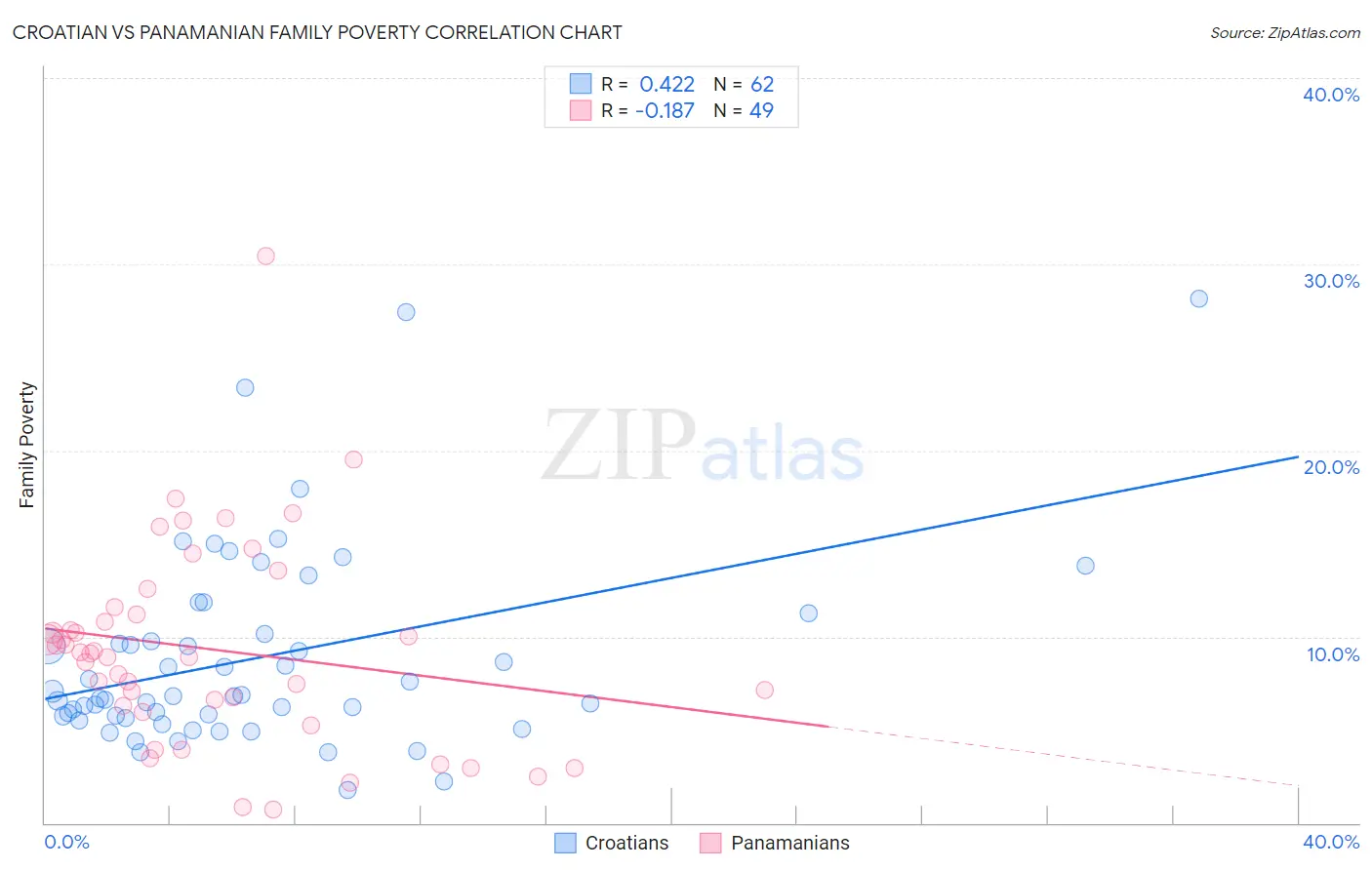 Croatian vs Panamanian Family Poverty