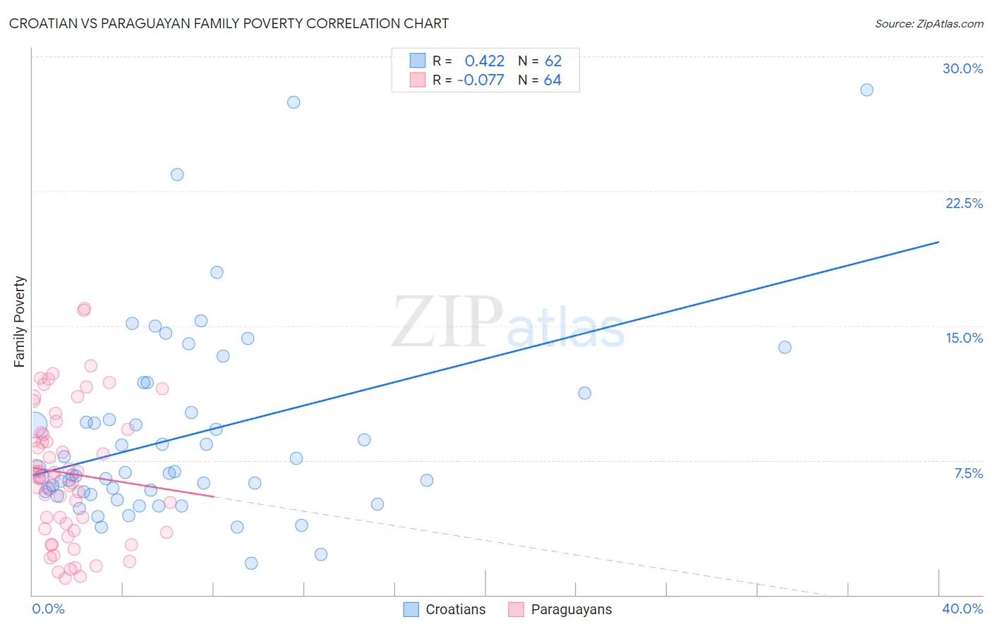 Croatian vs Paraguayan Family Poverty