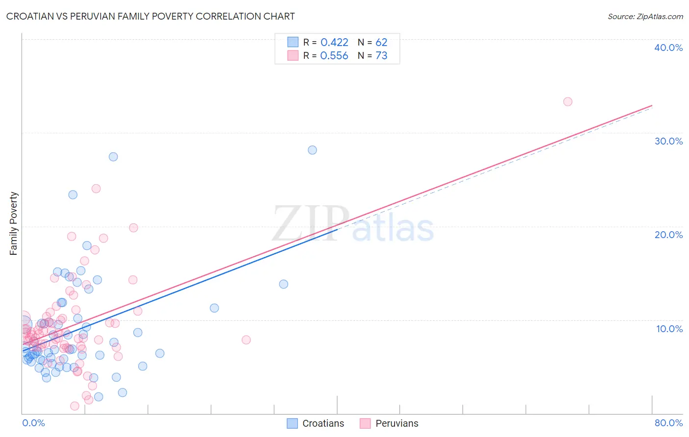 Croatian vs Peruvian Family Poverty