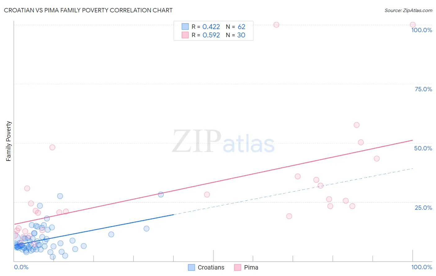 Croatian vs Pima Family Poverty