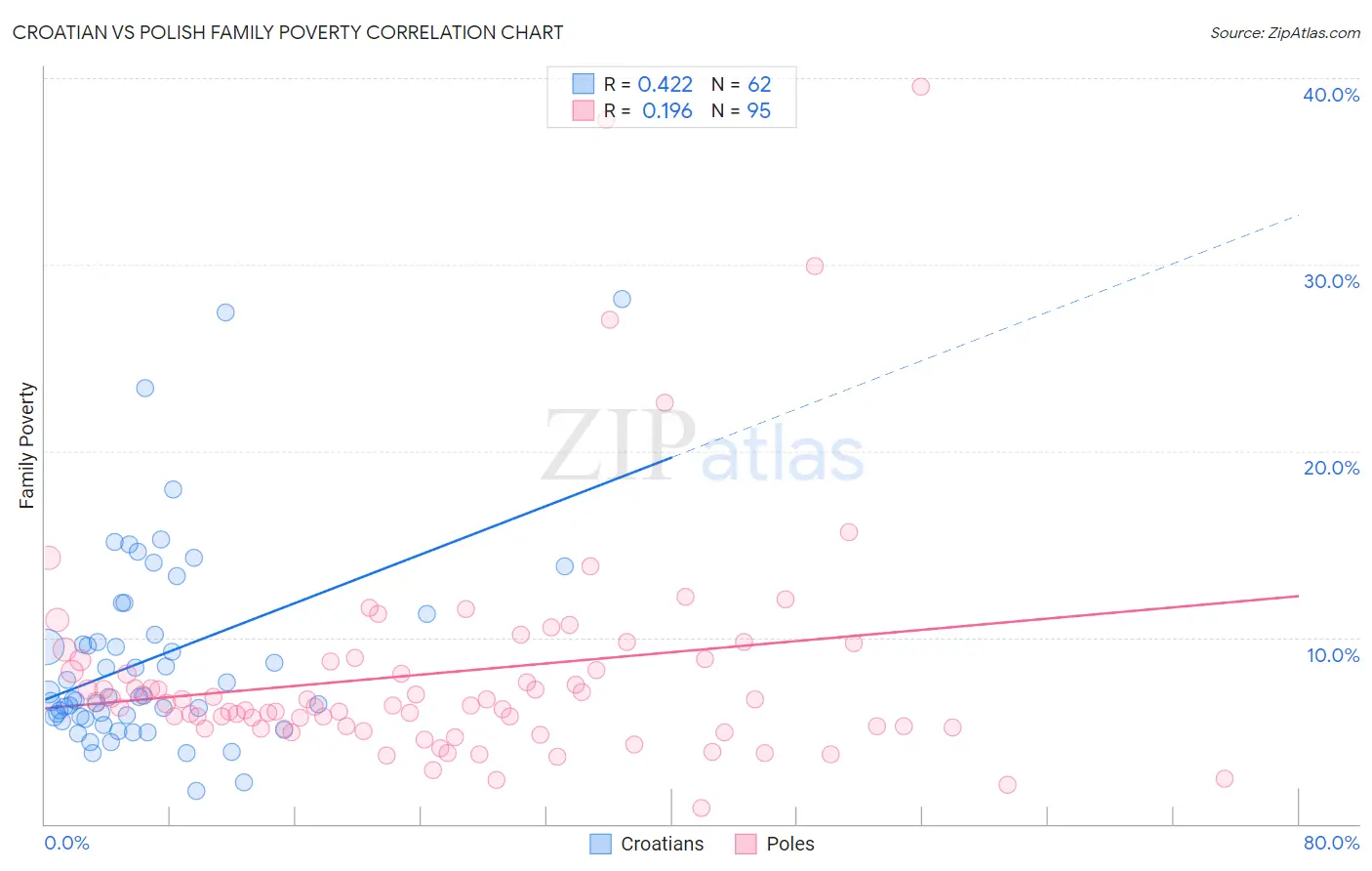 Croatian vs Polish Family Poverty