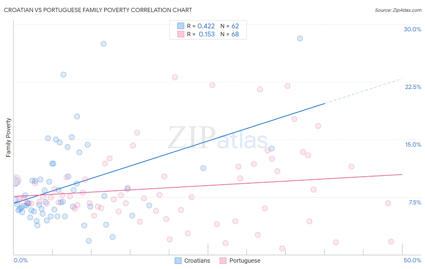 Croatian vs Portuguese Family Poverty