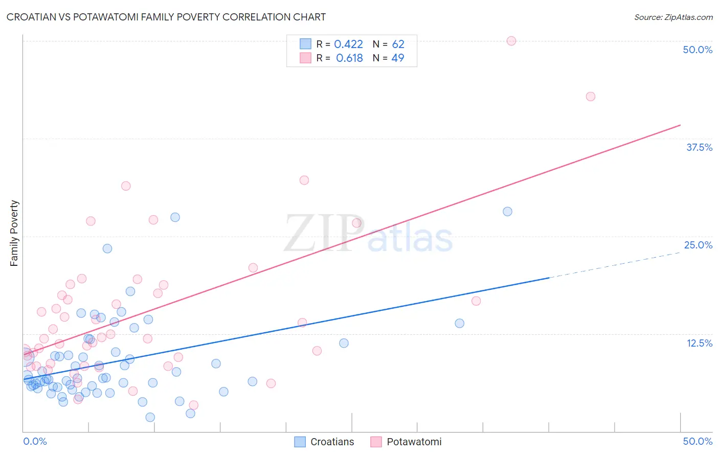 Croatian vs Potawatomi Family Poverty