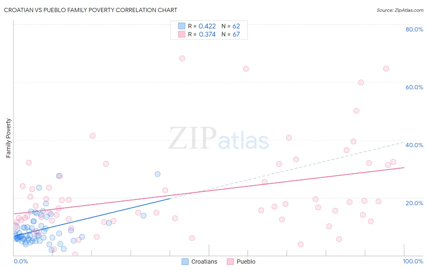 Croatian vs Pueblo Family Poverty