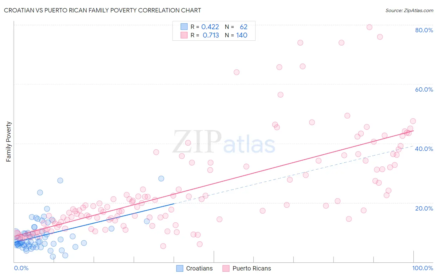 Croatian vs Puerto Rican Family Poverty