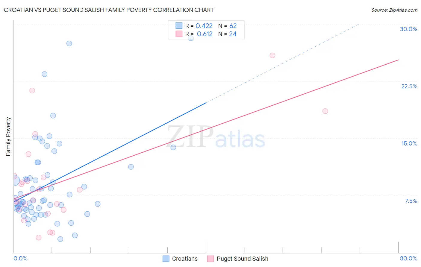 Croatian vs Puget Sound Salish Family Poverty
