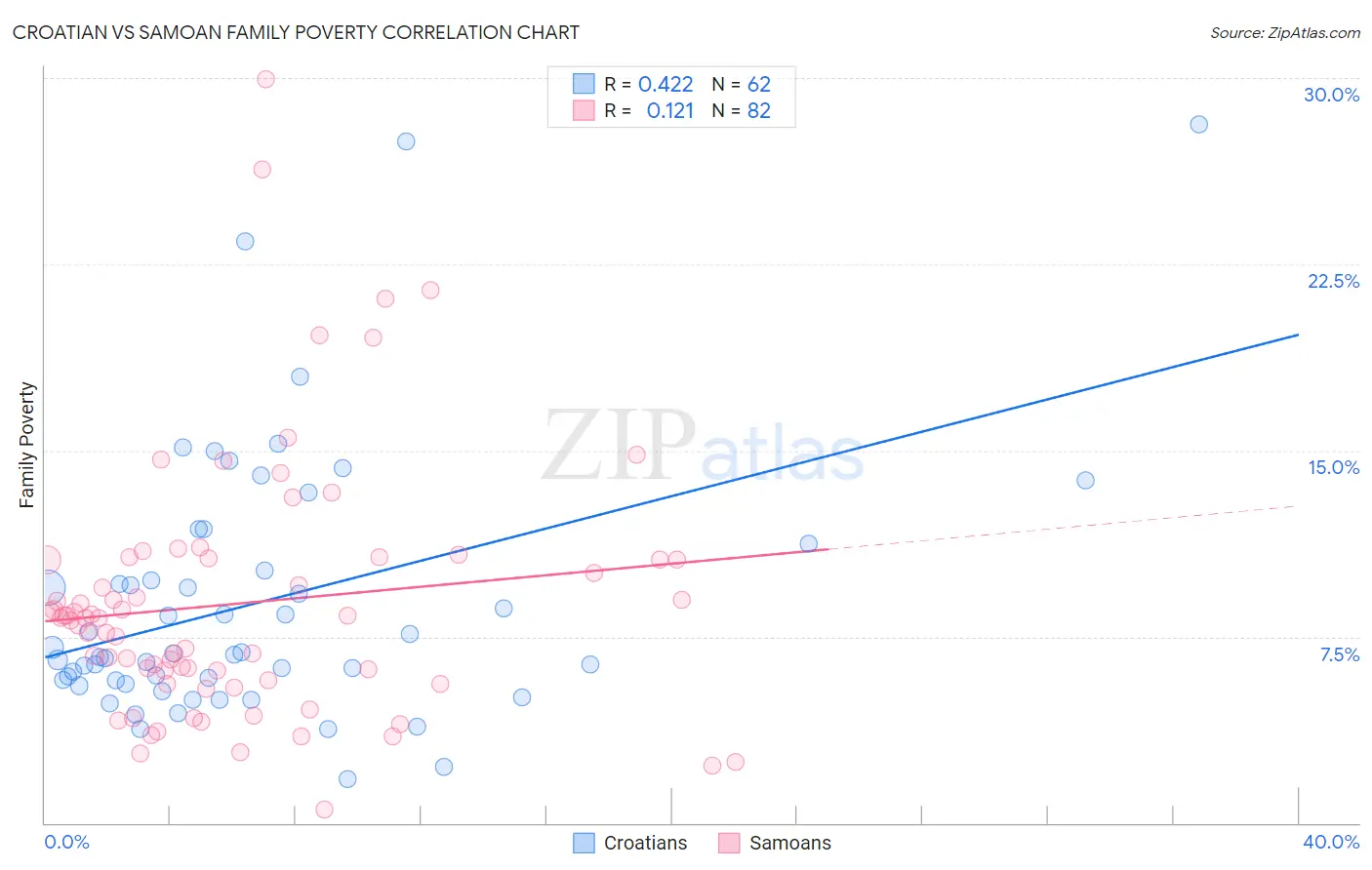 Croatian vs Samoan Family Poverty