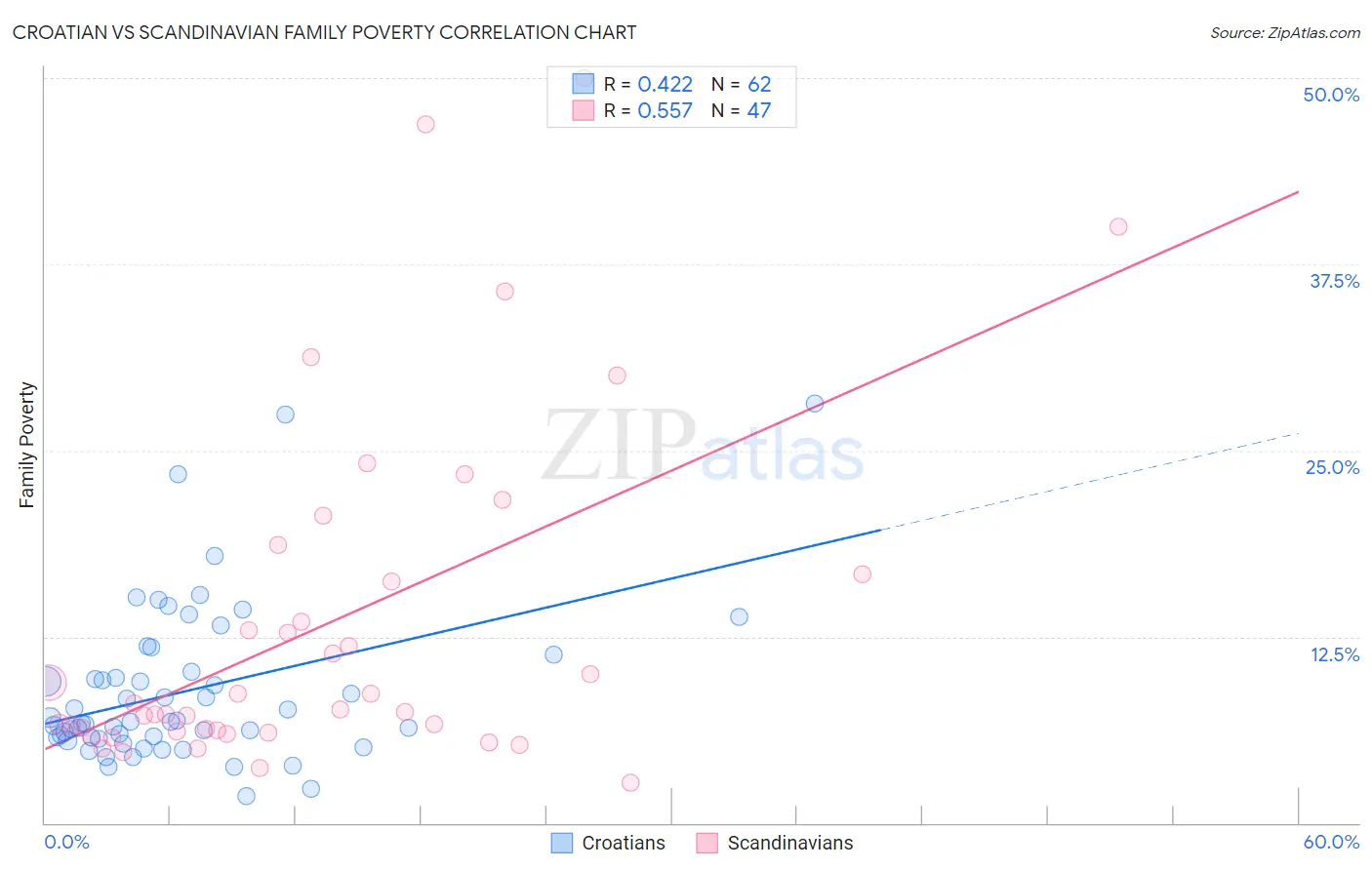 Croatian vs Scandinavian Family Poverty