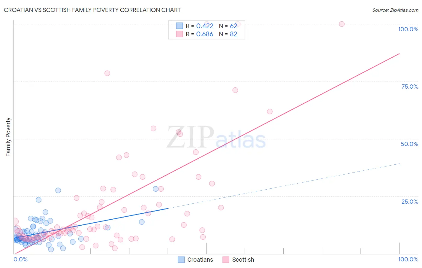 Croatian vs Scottish Family Poverty