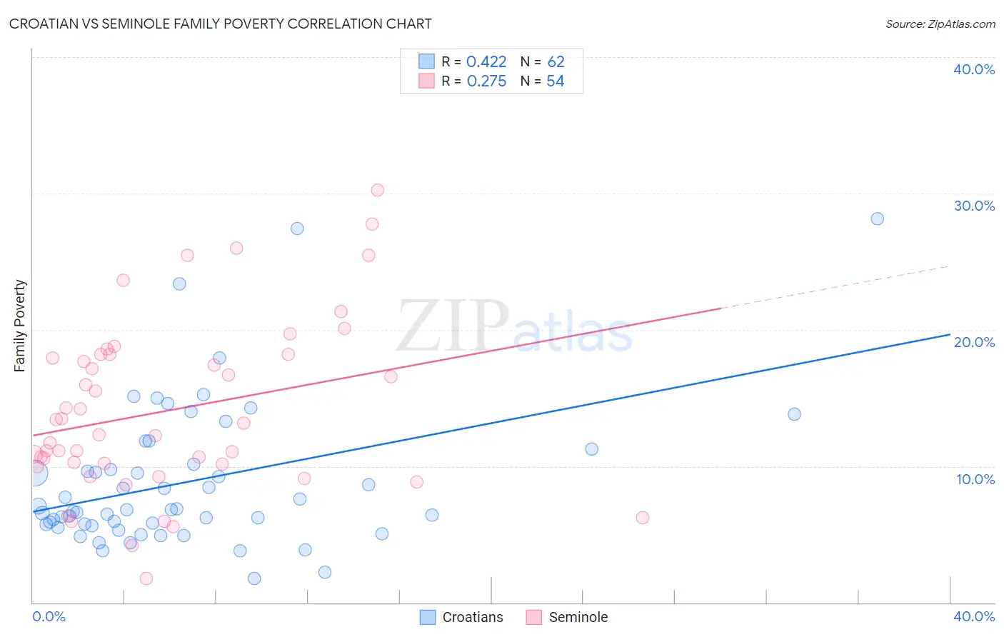 Croatian vs Seminole Family Poverty