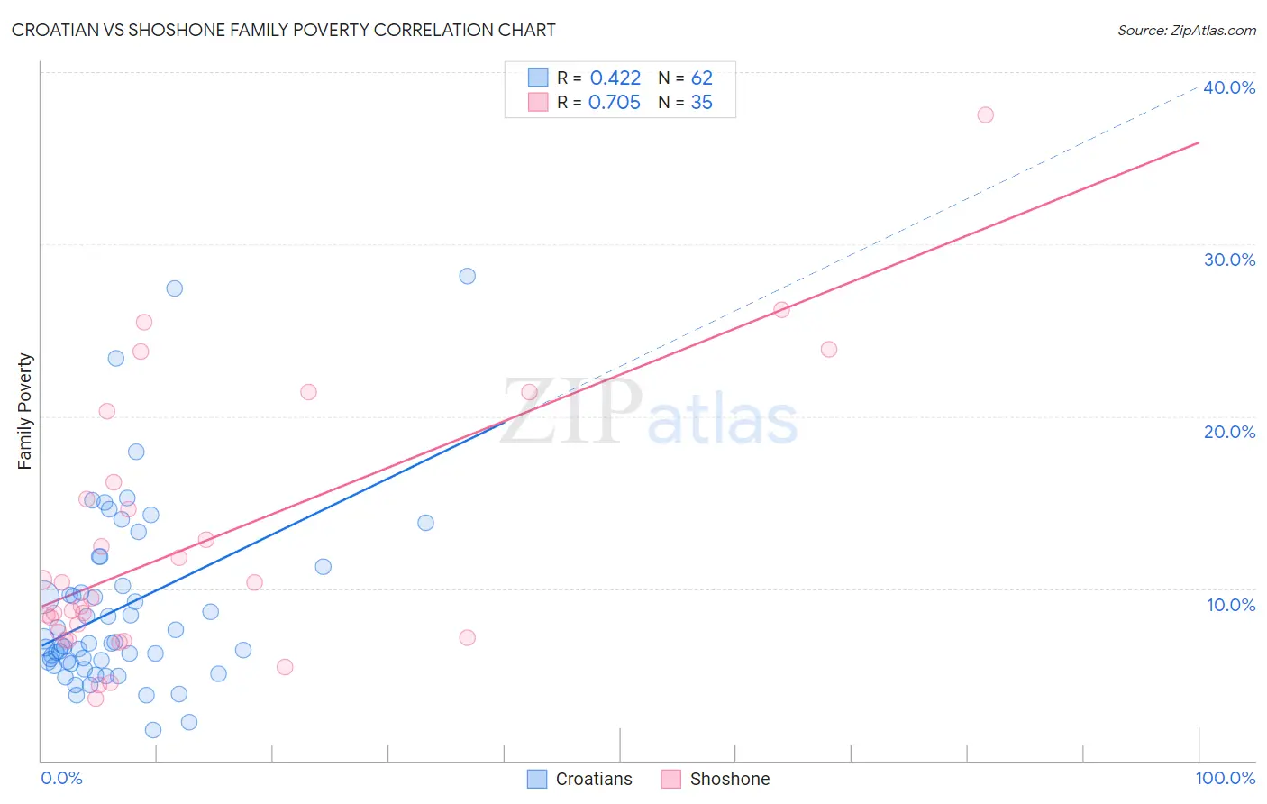 Croatian vs Shoshone Family Poverty