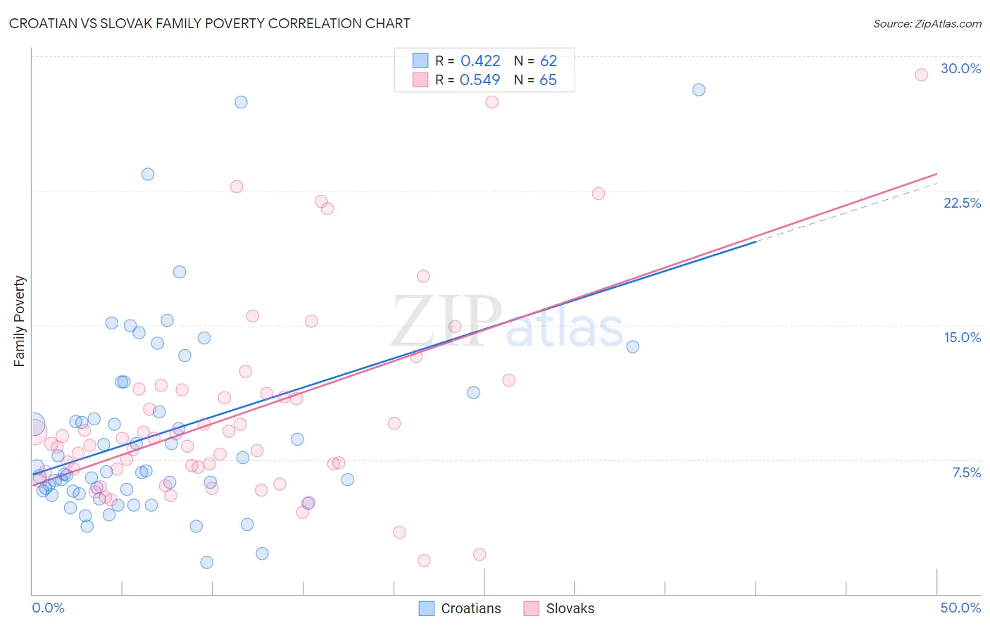 Croatian vs Slovak Family Poverty