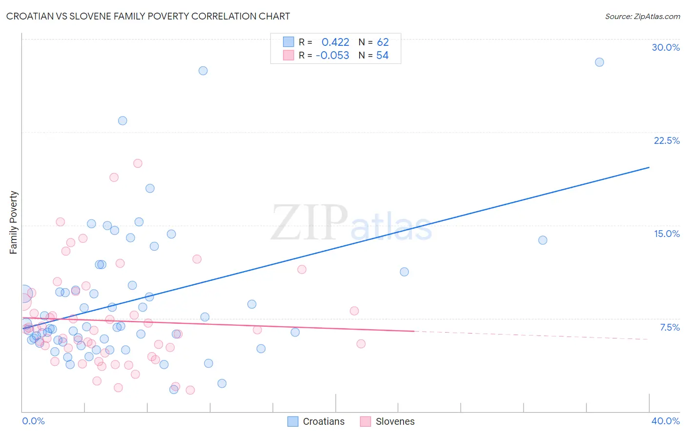 Croatian vs Slovene Family Poverty