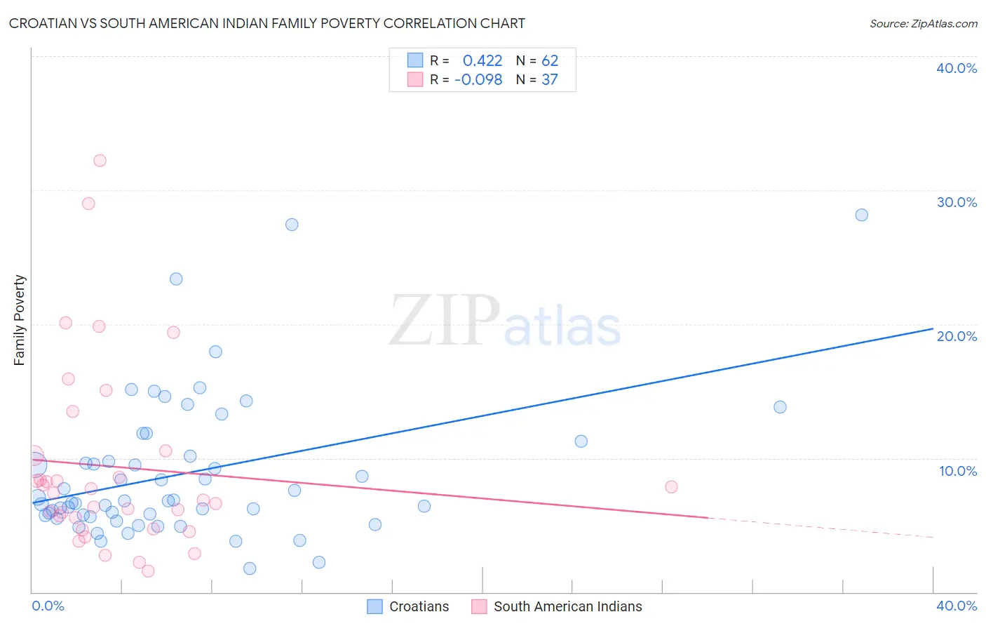 Croatian vs South American Indian Family Poverty